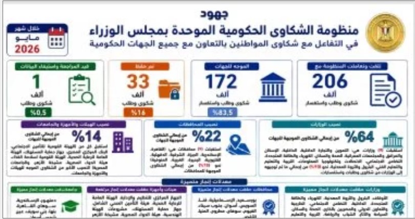 206 آلاف شكوى: رئيس الوزراء يتابع جهود منظومة الشكاوى الحكومية في مايو