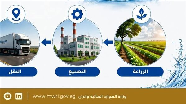 وزارة الموارد المائية تكشف عن البصمة المائية للمنتجات اليومية