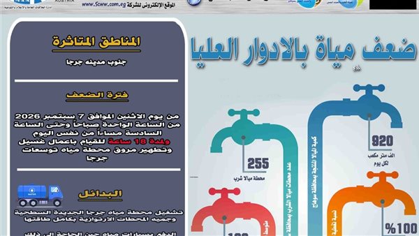 جرجا تستعد لضعف المياه 18 ساعة بسبب أعمال غسيل محطة المياه